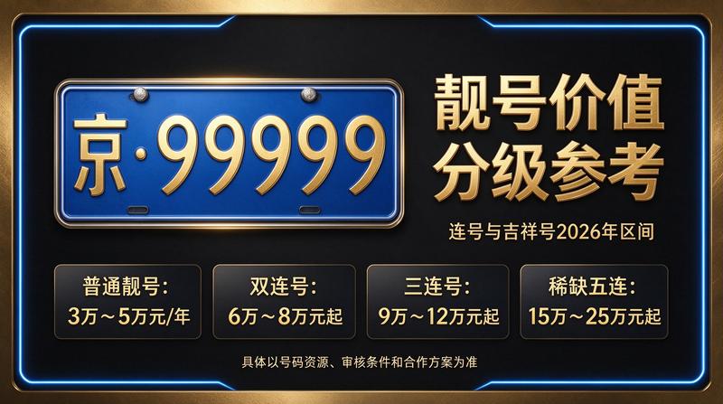 闲置北京租牌照价格明细表业务场景展示